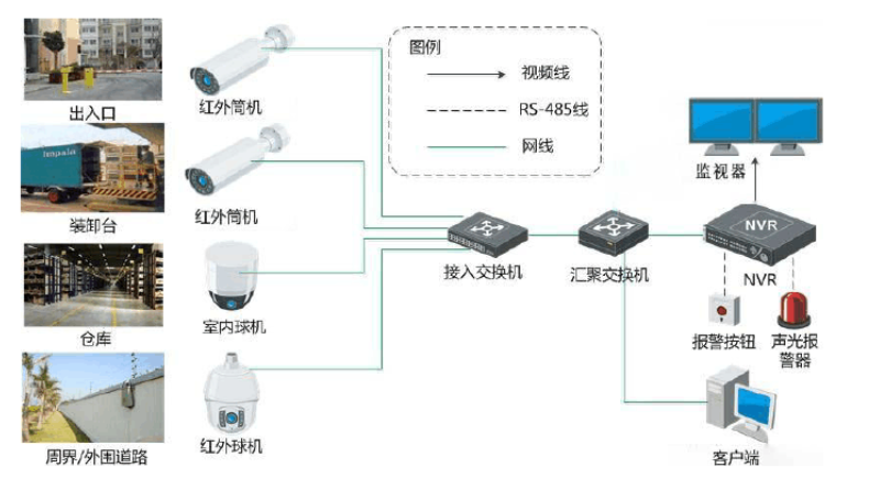 库房监控安装方案|赛马软件官方网站
